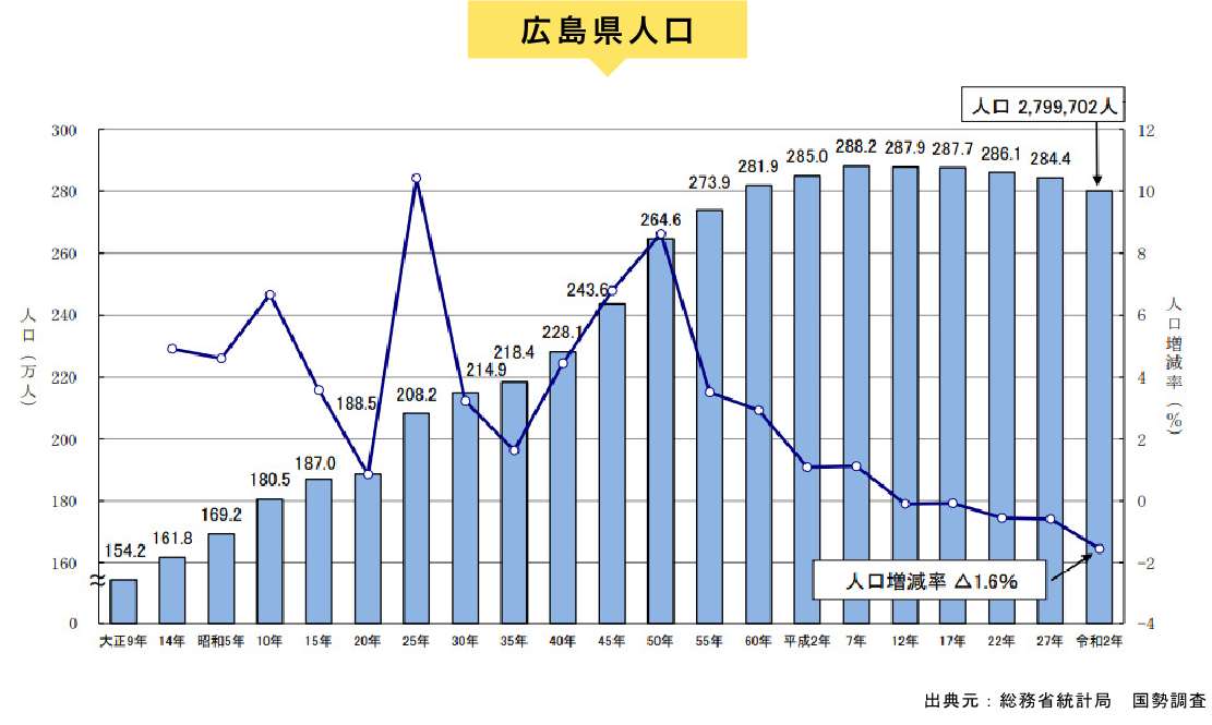 たちまち国勢調査（2025） | 広島県