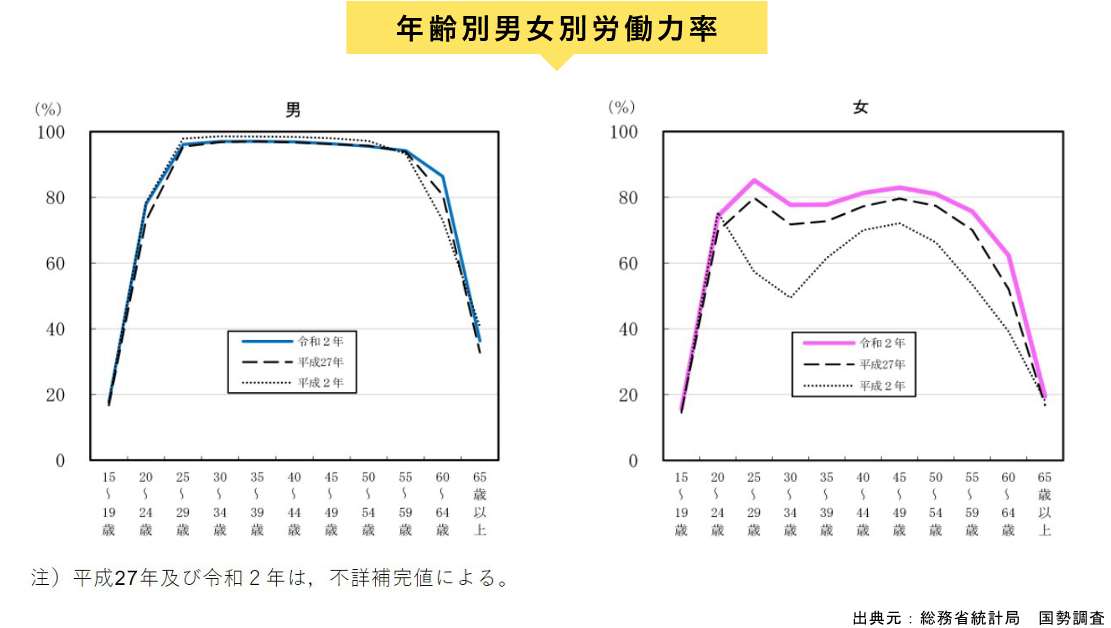 男女別労働力率推移