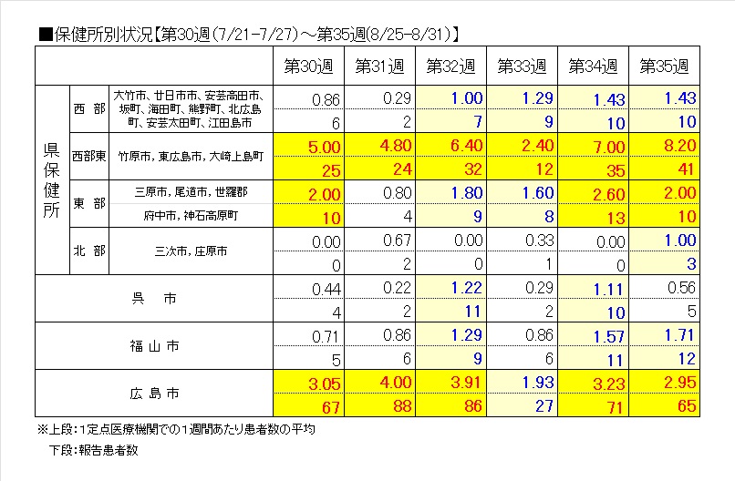 保健所別