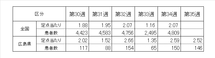 全国５週