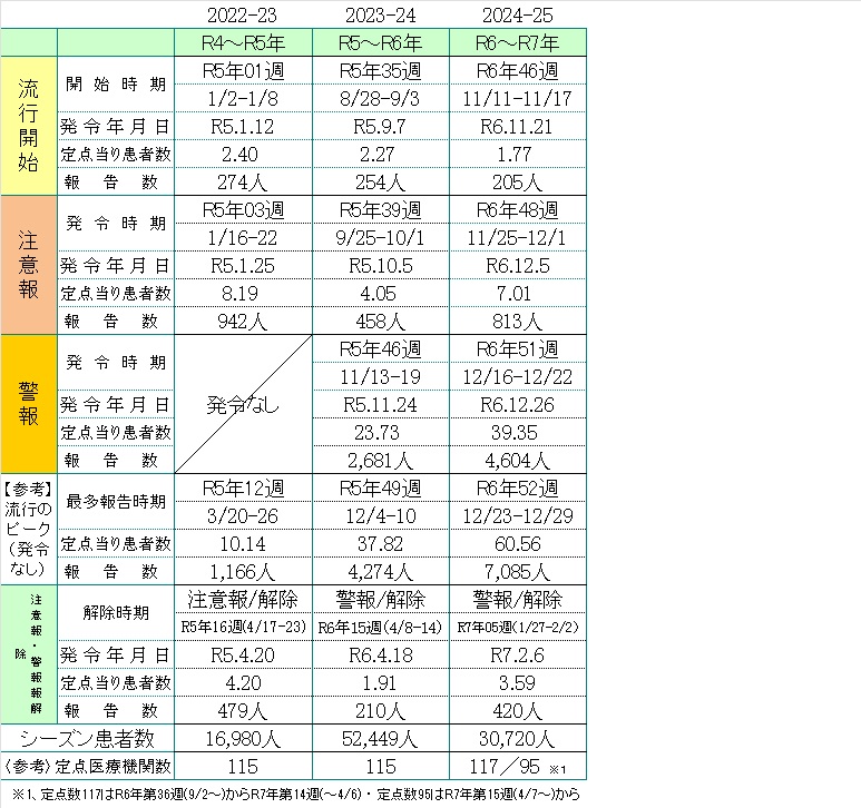 警報情報②