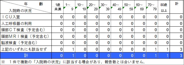 入院状況