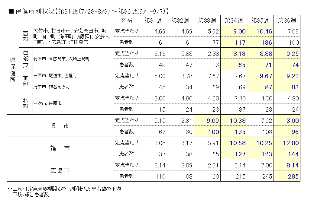 Covid-19―保健所表