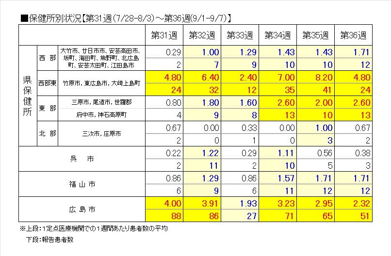 保健所別