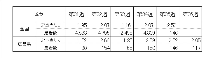 前５週