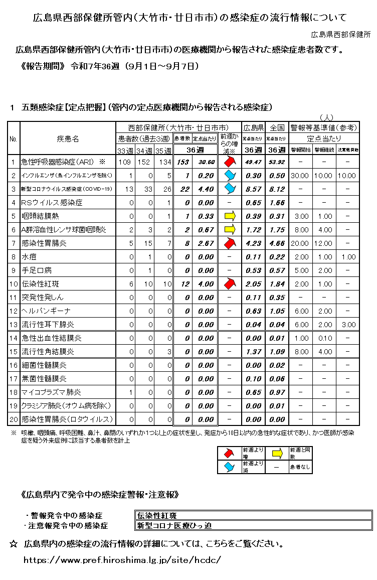 西部保健所管内の感染症の流行情報について