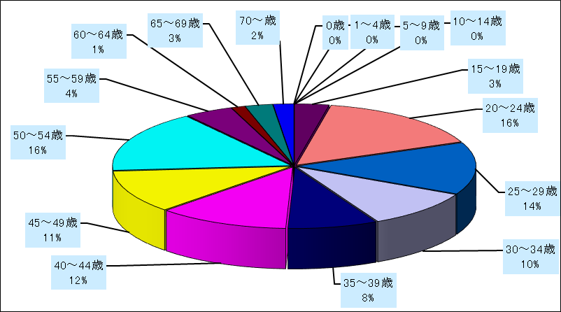 性器ヘルペスウイルス感染症