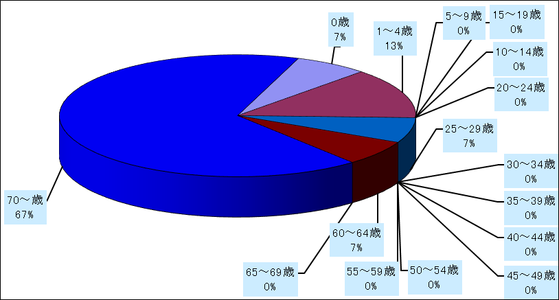 ペニシリン耐性肺炎球菌感染症