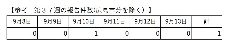 最新の報告状況
