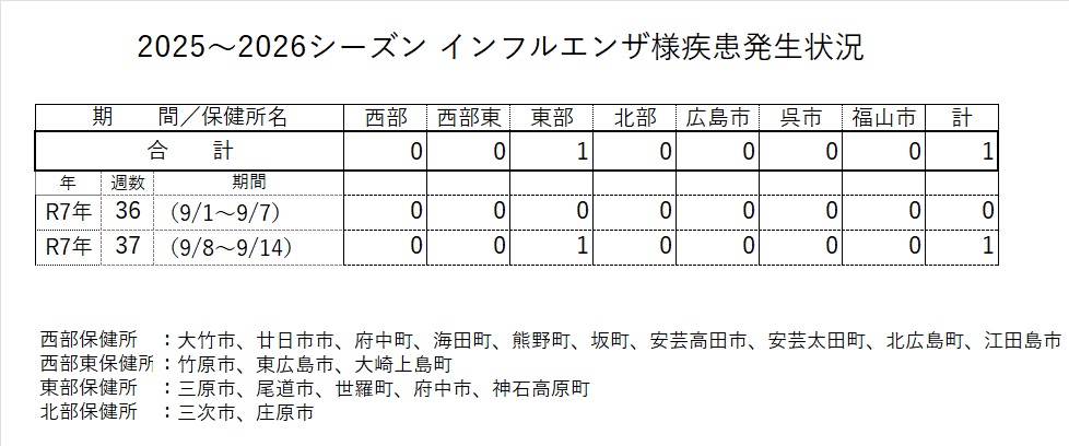 発生状況