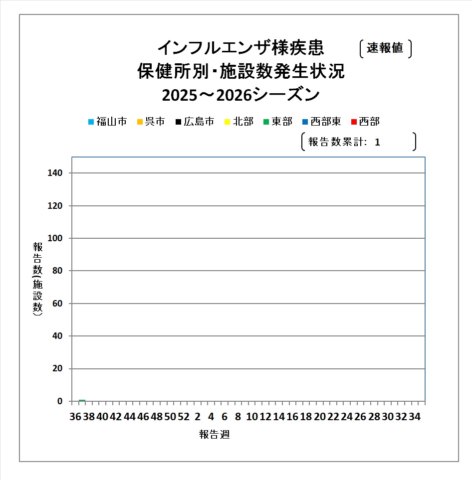 施設別