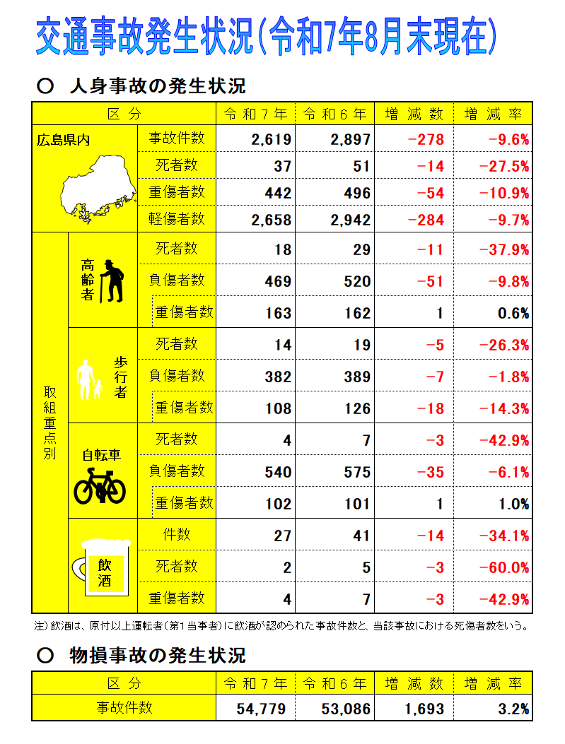 交通事故発生状況表