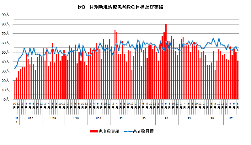 月別新規治療患者数実績