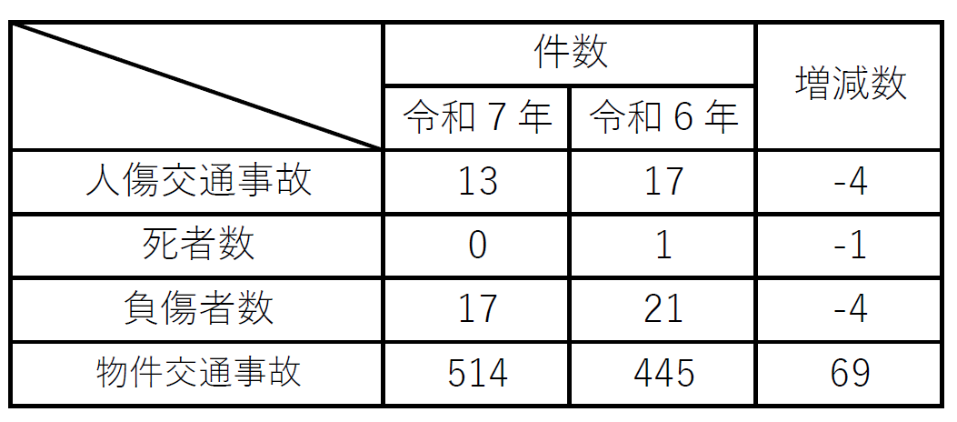 交通事故の発生状況