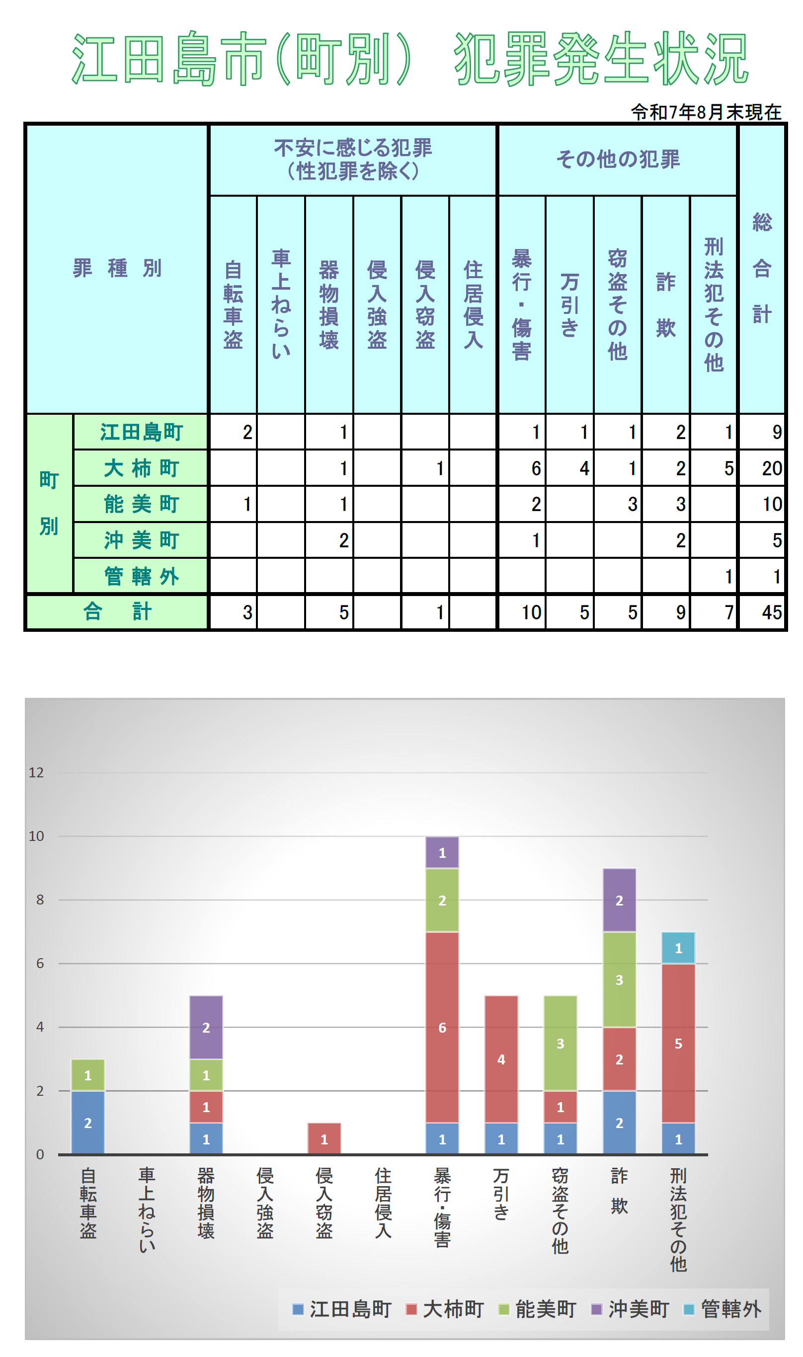 犯罪発生状況