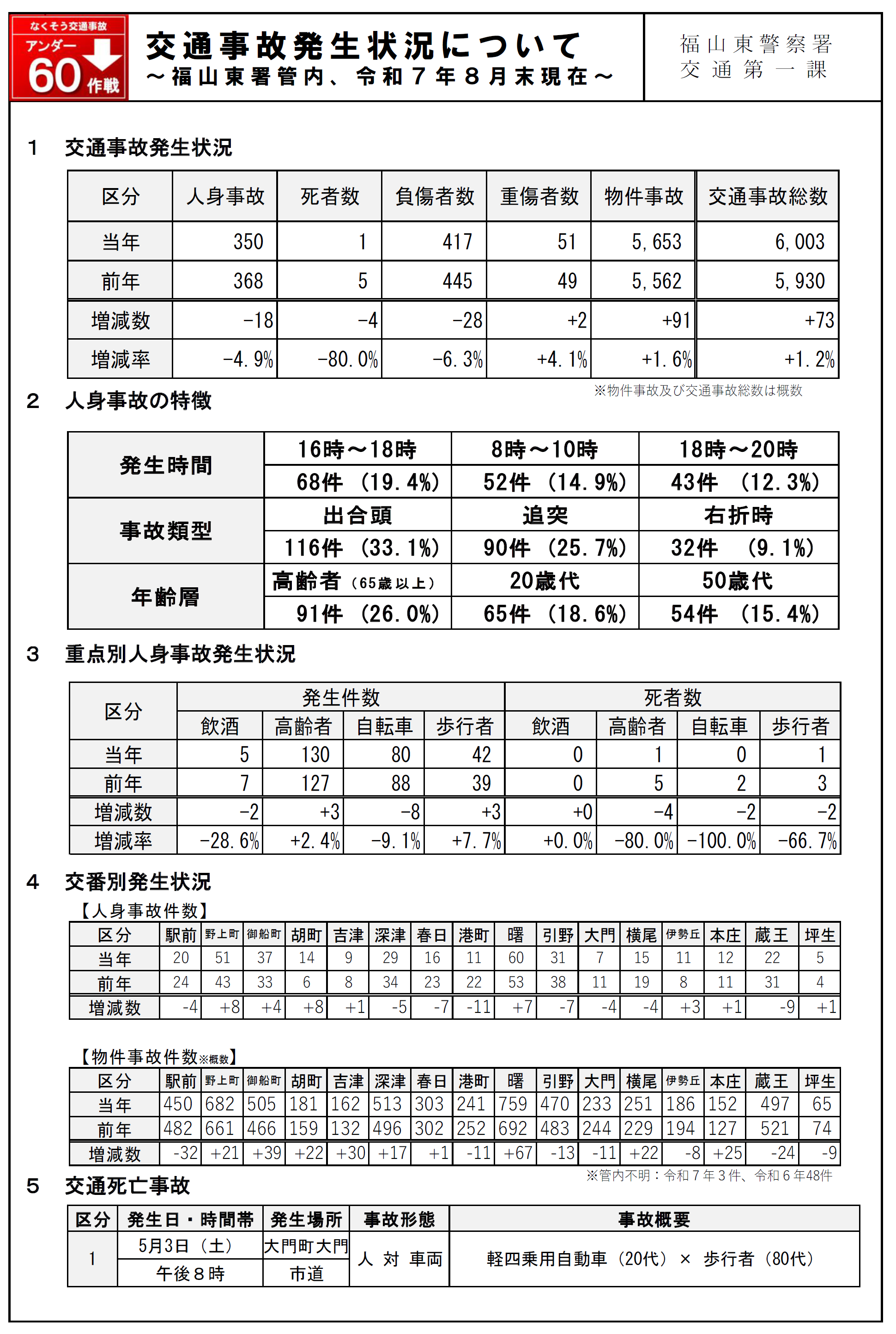 交通事故発生状況８月末