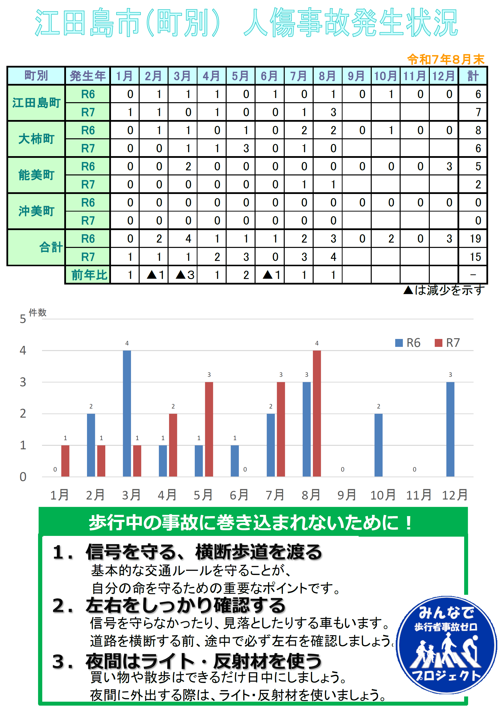 事故発生状況８月末