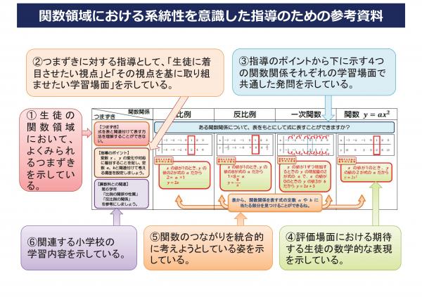 ⑦