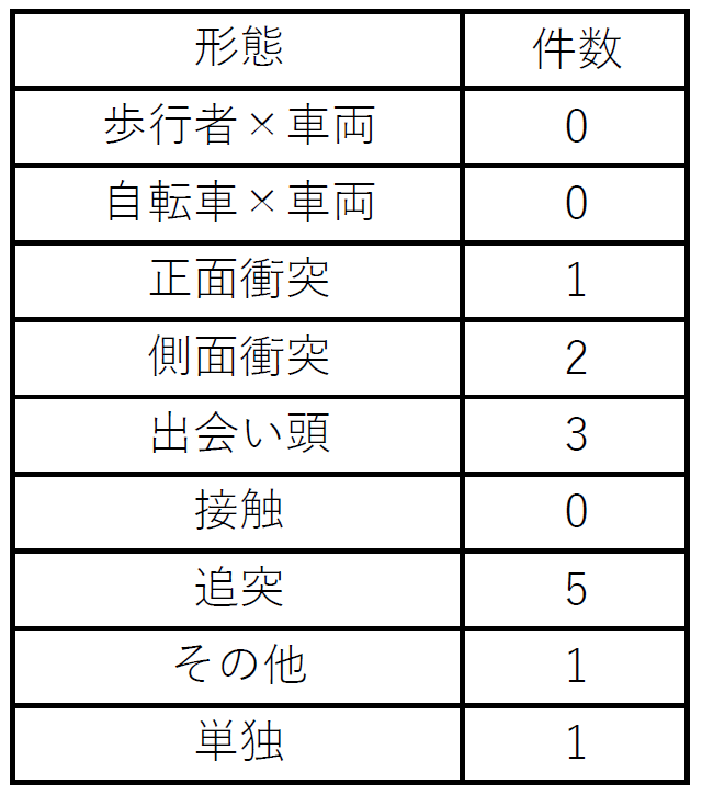 形態別発生状況