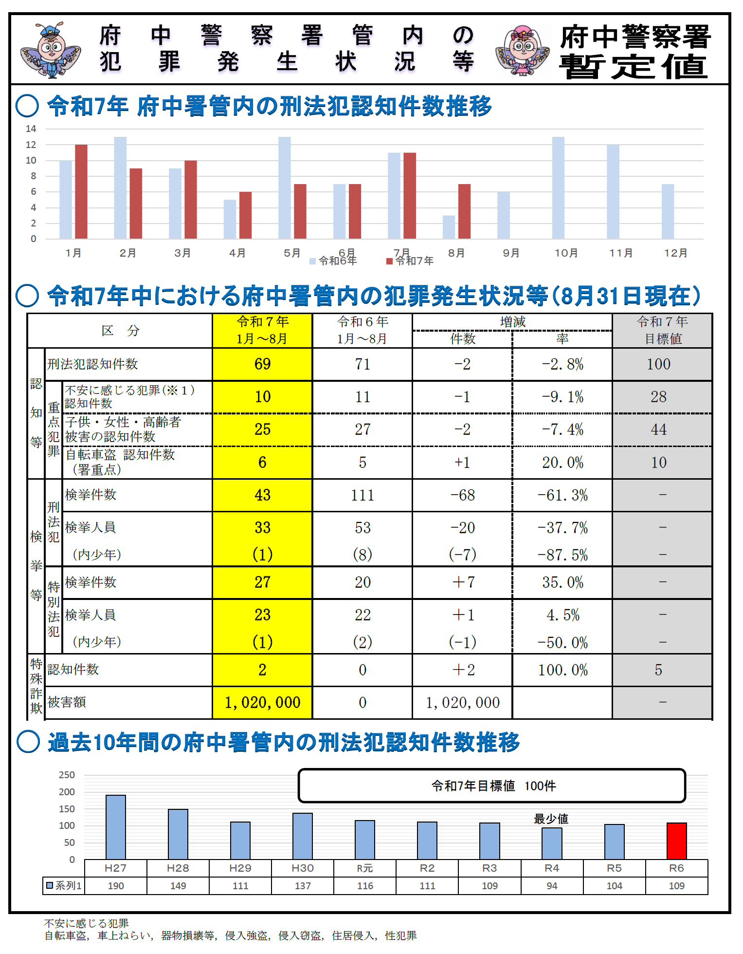 8月末犯罪発生状況