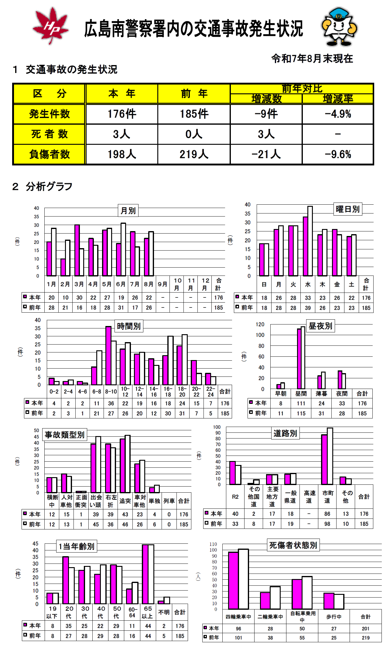 交通時事故状況