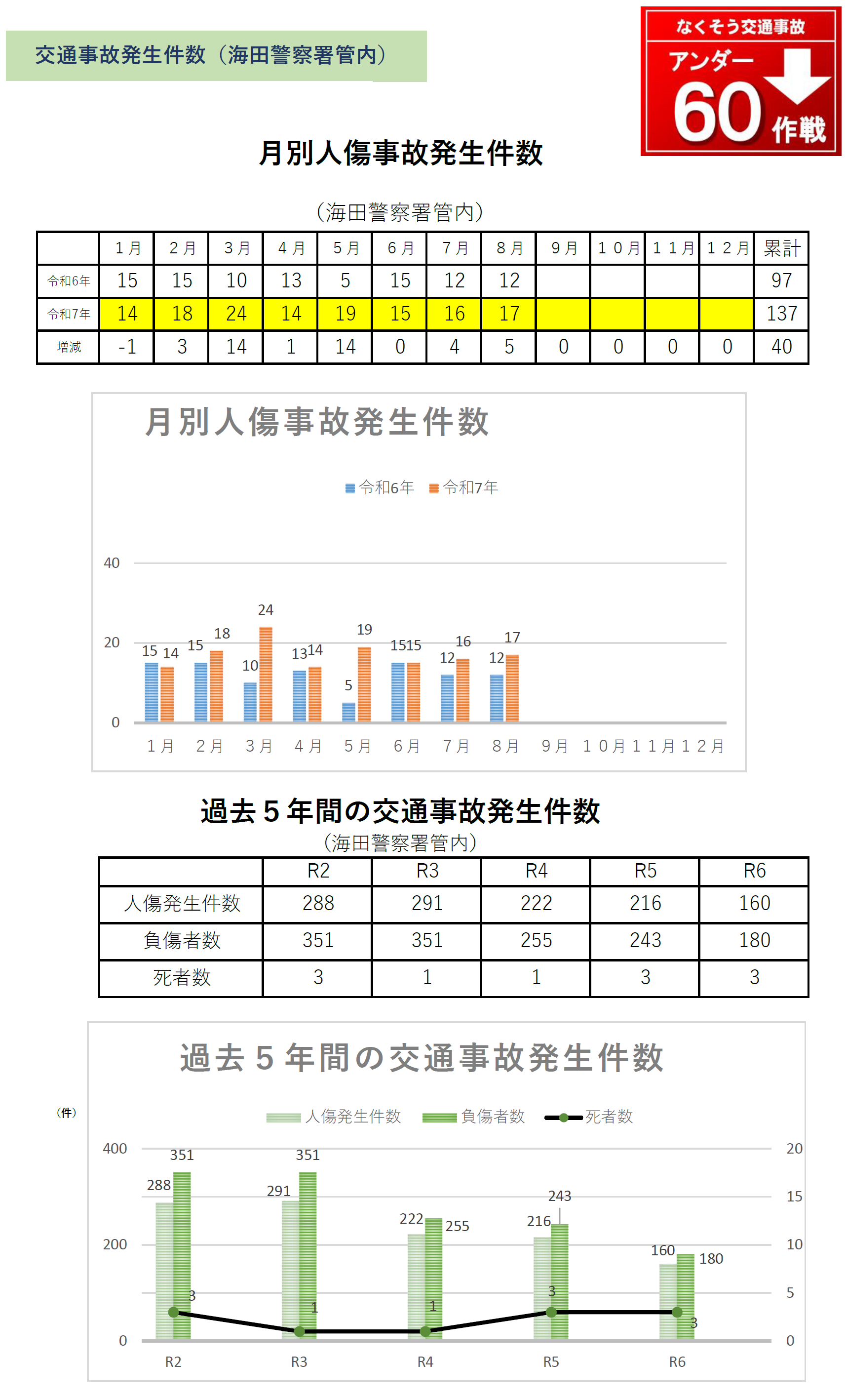事故発生８月末