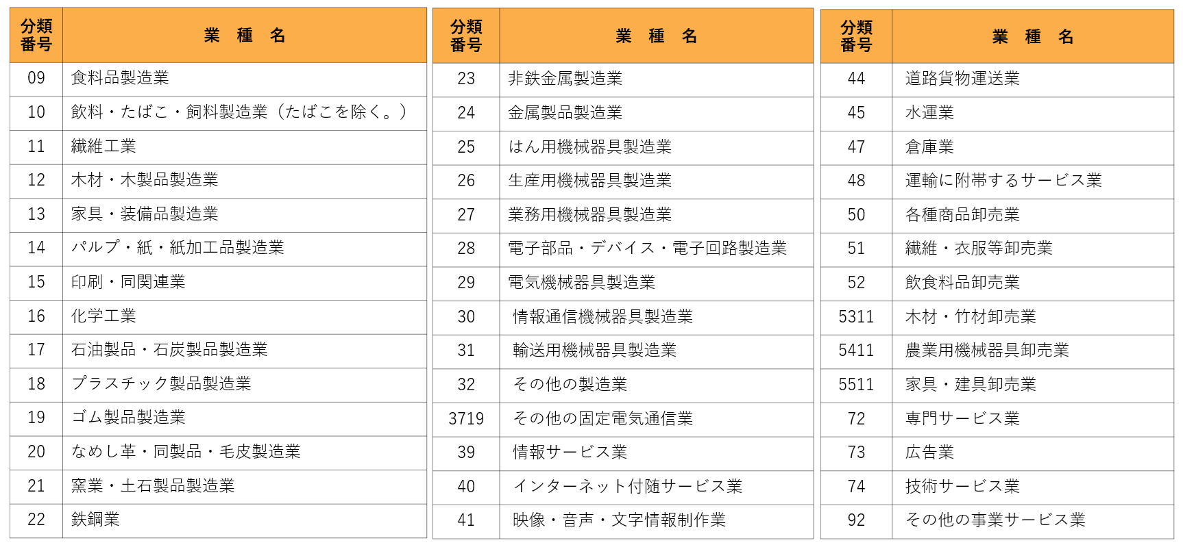 業種