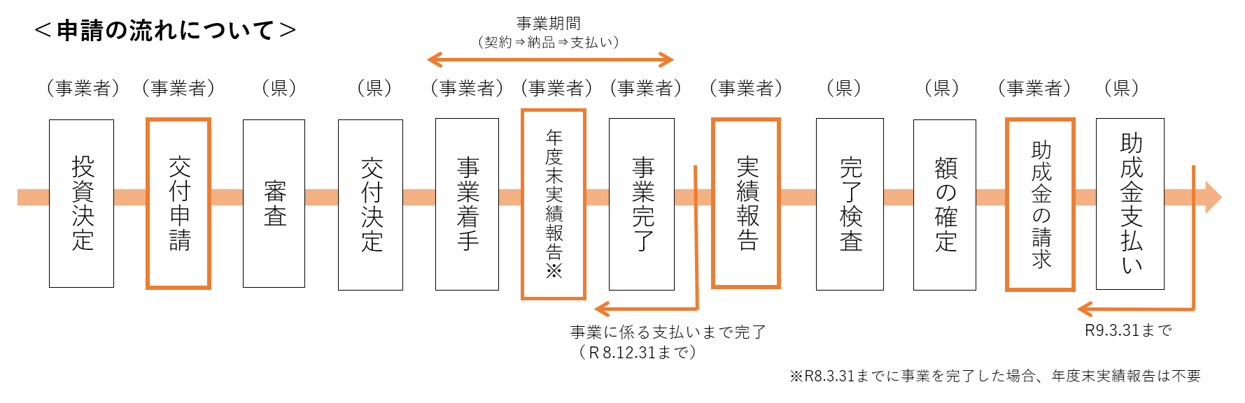 申請の流れ