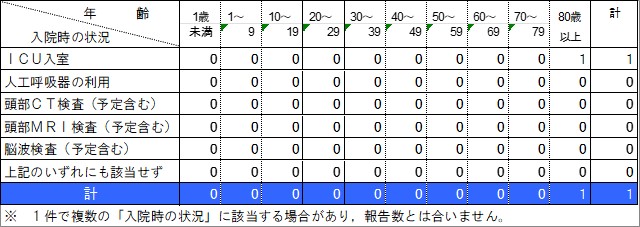 入院状況