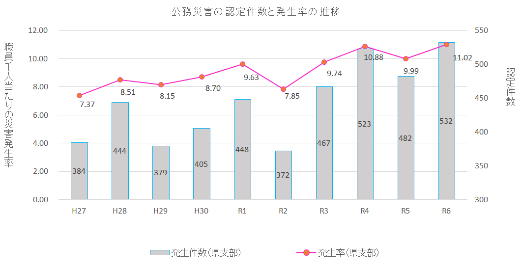 公務災害の発生率等のグラフ