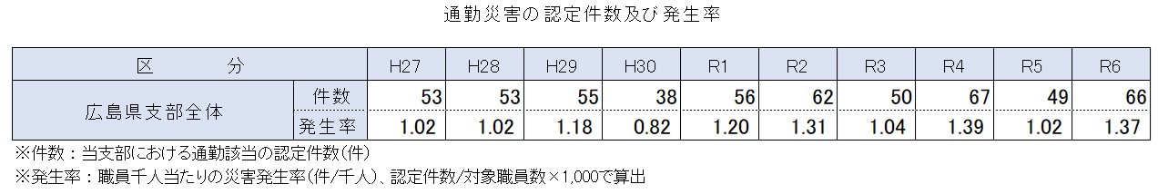 通勤災害件数等の推移