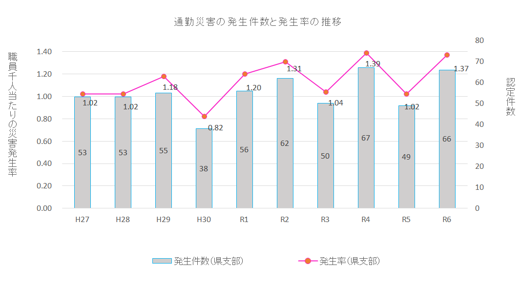 通勤災害発生件数等のグラフ