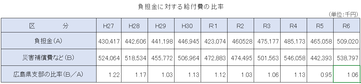 負担金額等の推移