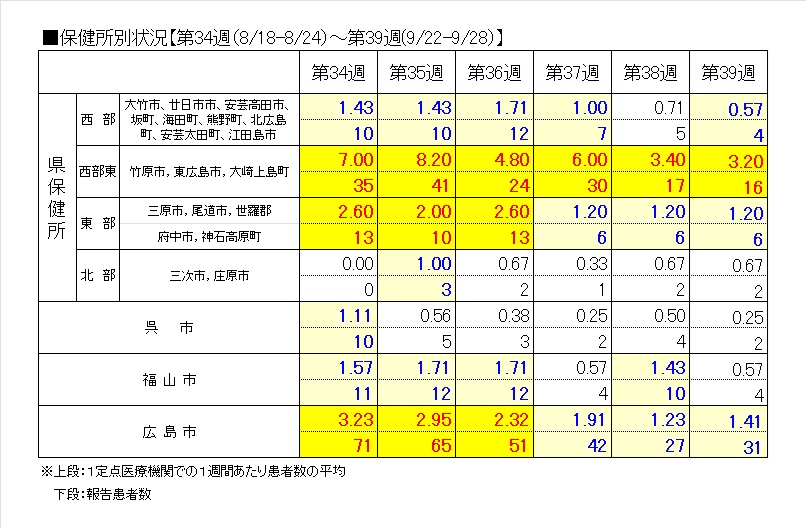 保健所別