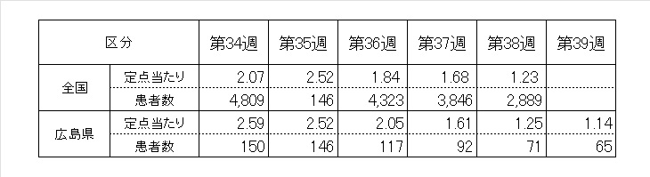 前５週