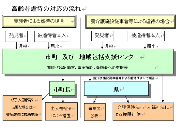 対応の流れ　フロー図