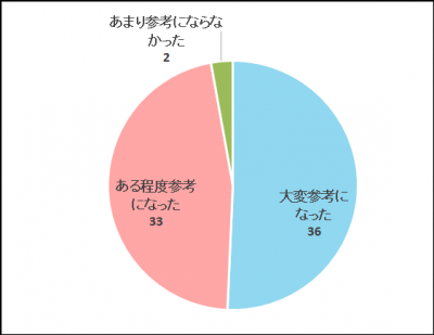 アンケート結果２