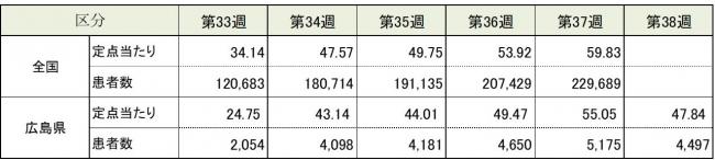 ARI全国と広島県の患者報告数