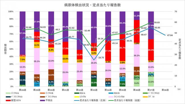 ARI病原体検出状況と定点当たり報告数