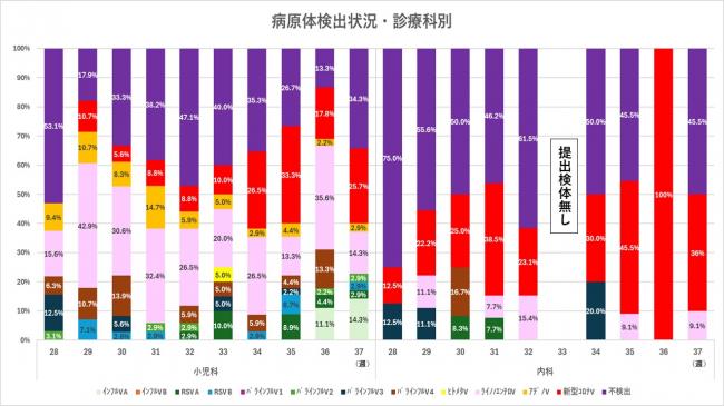 ARI診療科別病原体検出状況