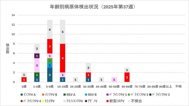 ARI年齢別病原体検出状況