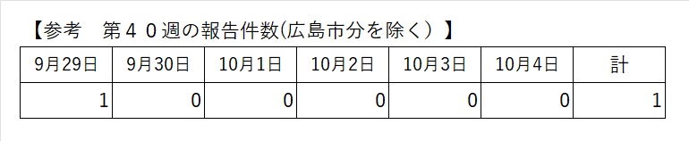 最新の報告状況