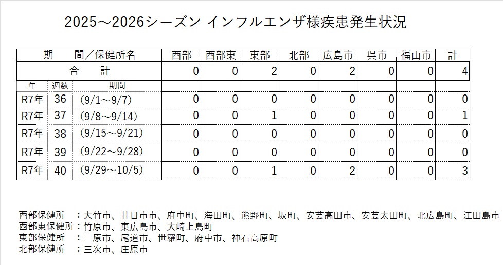 発生状況