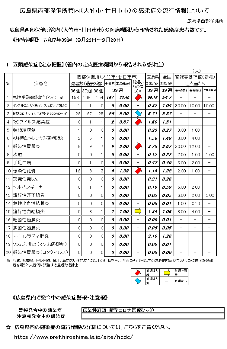 西部保健所管内の感染症の流行情報について