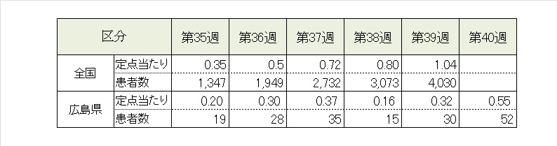 インフル前5週
