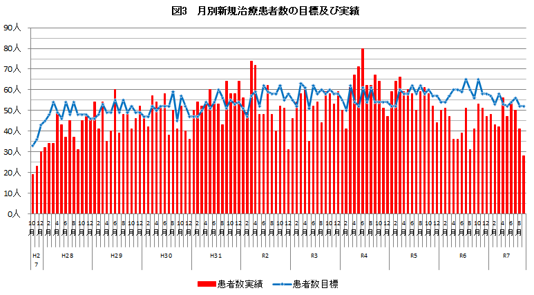 月別新規治療患者数実績