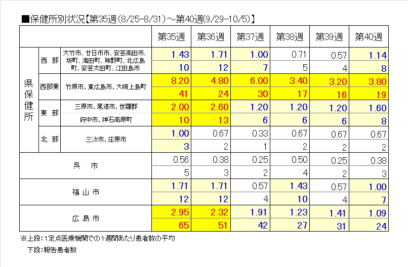 保健所別