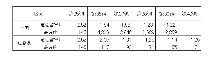 前５週