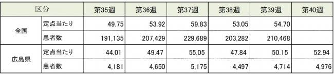 ARI全国と広島県の患者報告数