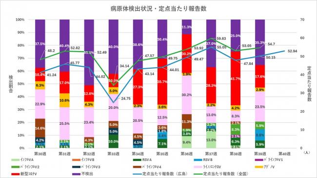 ARI病原体検出状況と定点当たり報告数